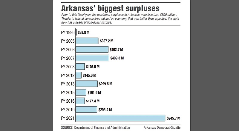 Prior to the 2021 fiscal year, the maximum surpluses in Arkansas were less than $500 million. Thanks to federal coronavirus aid and an economy that was better than expected, the state has its first billion-dollar surplus as of July 2021.