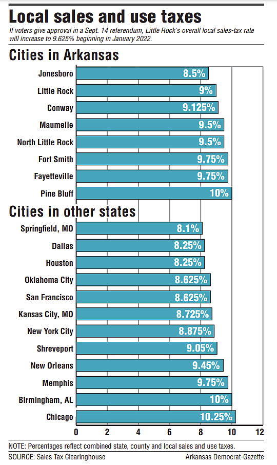 As tax rates go, Arkansas at top The Arkansas DemocratGazette