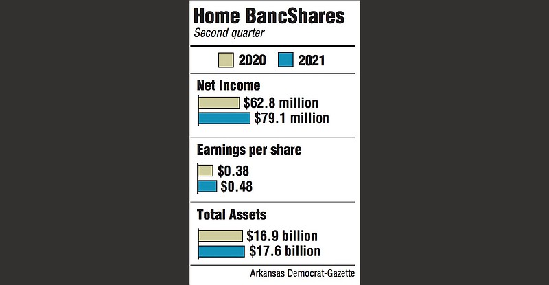 Graphs showing Home BancShares second quarter information.