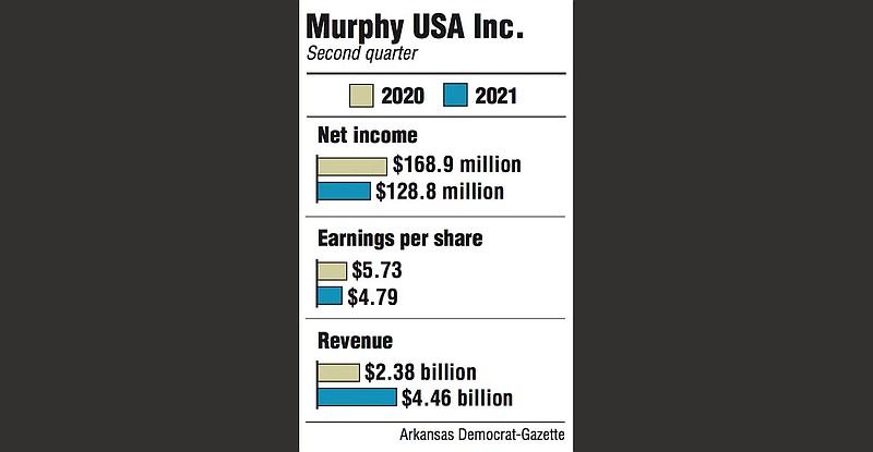 Graphs showing Murphy USA Inc. second quarter information.