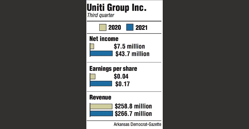 Graphs showing Uniti Group Inc. third quarter information.