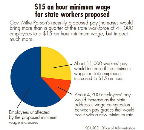 Governor's proposal would bring a quarter of state workforce to $15 minimum  wage