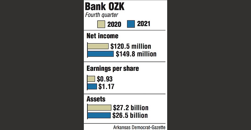 Bank OZK records rise in earnings, net after strong quarter | The ...