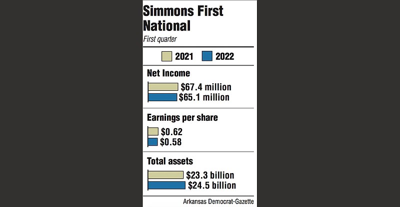 Graphs showing Simmons First National first quarter information.