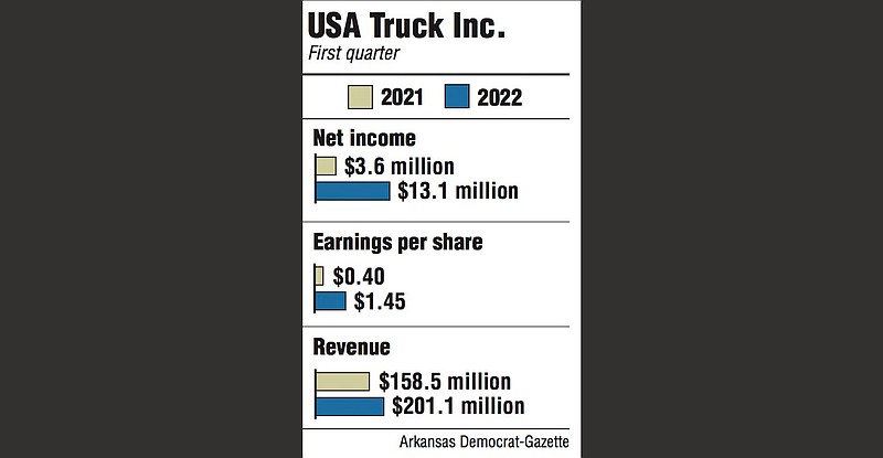 Graphs showing USA Truck Inc. first quarter information.