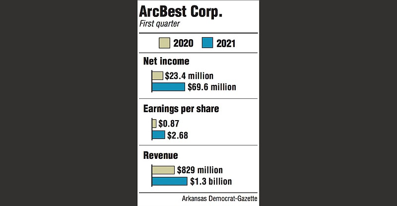 Graphs showing ArcBest Corp. first quarter information.