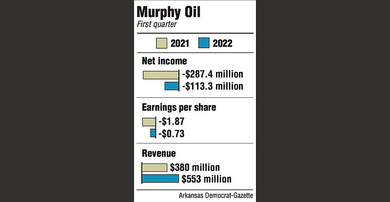 Graphs showing Murphy Oil first quarter information.