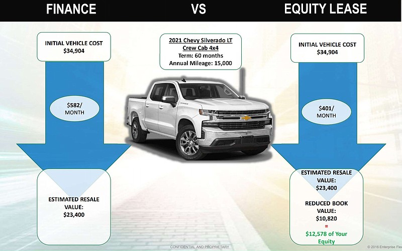 Enterprise Fleet Management compares financing to leasing during an analysis presentation. 
(Graph courtesy of Enterprise)
