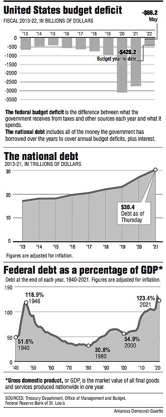 Graphs showing the United States budget deficit, federal budget and national
debt information.