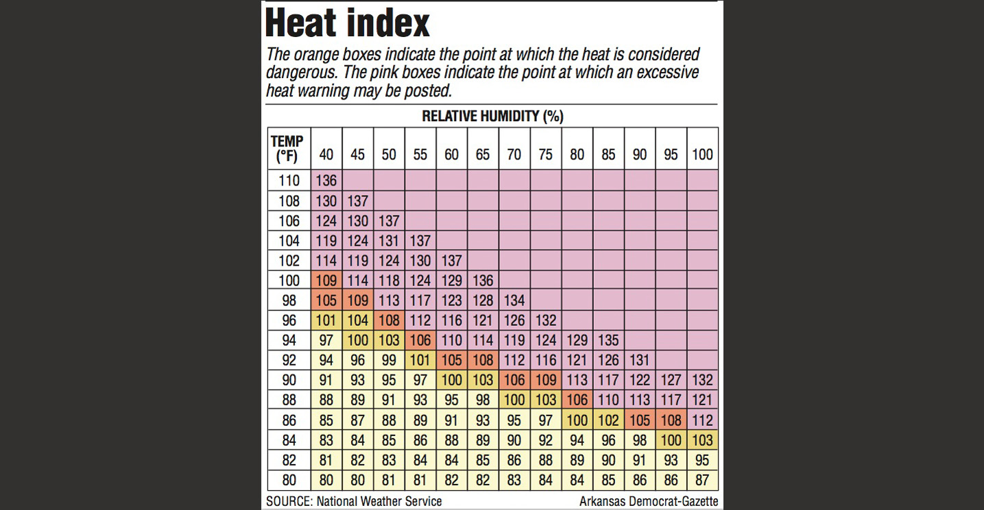 Heat Index over 100 degrees could make Michigan high school