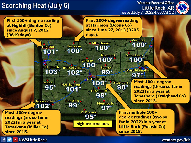 July heat breaks streaks around Arkansas; burn bans in place in