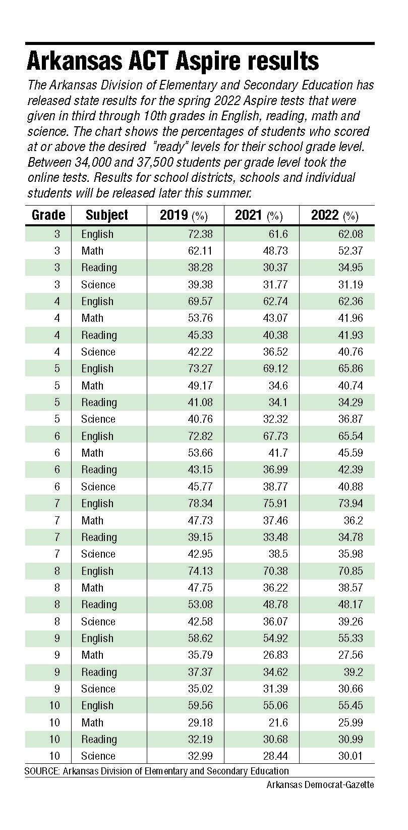 2022 Aspire test results show gains over 2021 but lag below pre