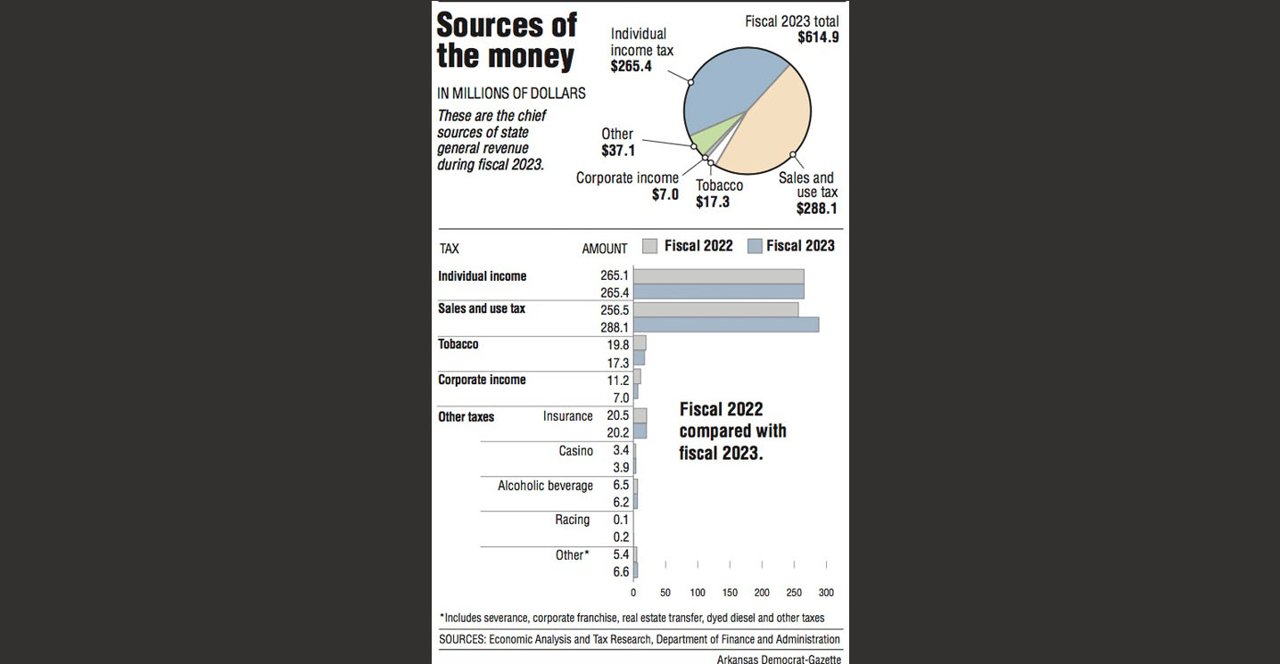 State’s revenue up by 26.2M in August The Arkansas DemocratGazette