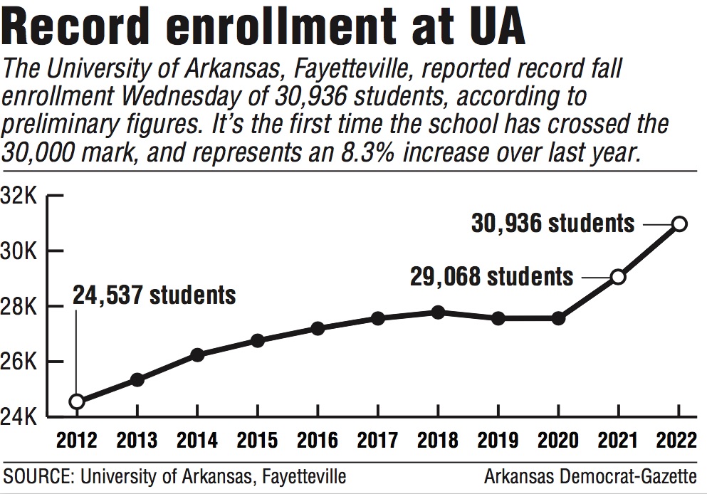 University of Arkansas tops 30,000 in student enrollment at