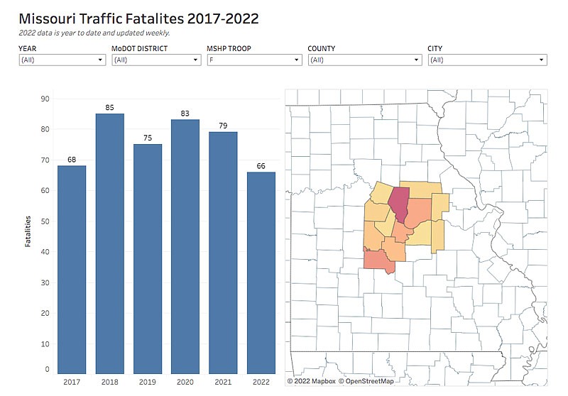 This graph from www.savemolives.com/mcrs/dashboards shows the total number of traffic fatalities from 2017-2022 in the Missouri State Highway Patrol Troop F counties of Audrain, Boone, Callaway, Camden, Cole, Cooper, Gasconade, Howard, Miller, Moniteau, Montgomery, Morgan and Osage.