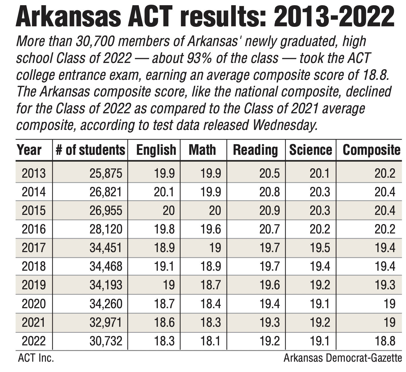 State’s ACT score average drops to 18.8 The Arkansas DemocratGazette