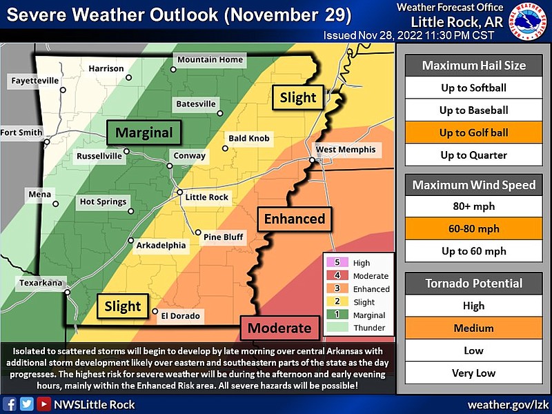 This graphic from the National Weather Service highlights areas of Arkansas that are likely to impacted by severe weather on Tuesday, Nov. 29, 2022. (National Weather Service/Twitter)