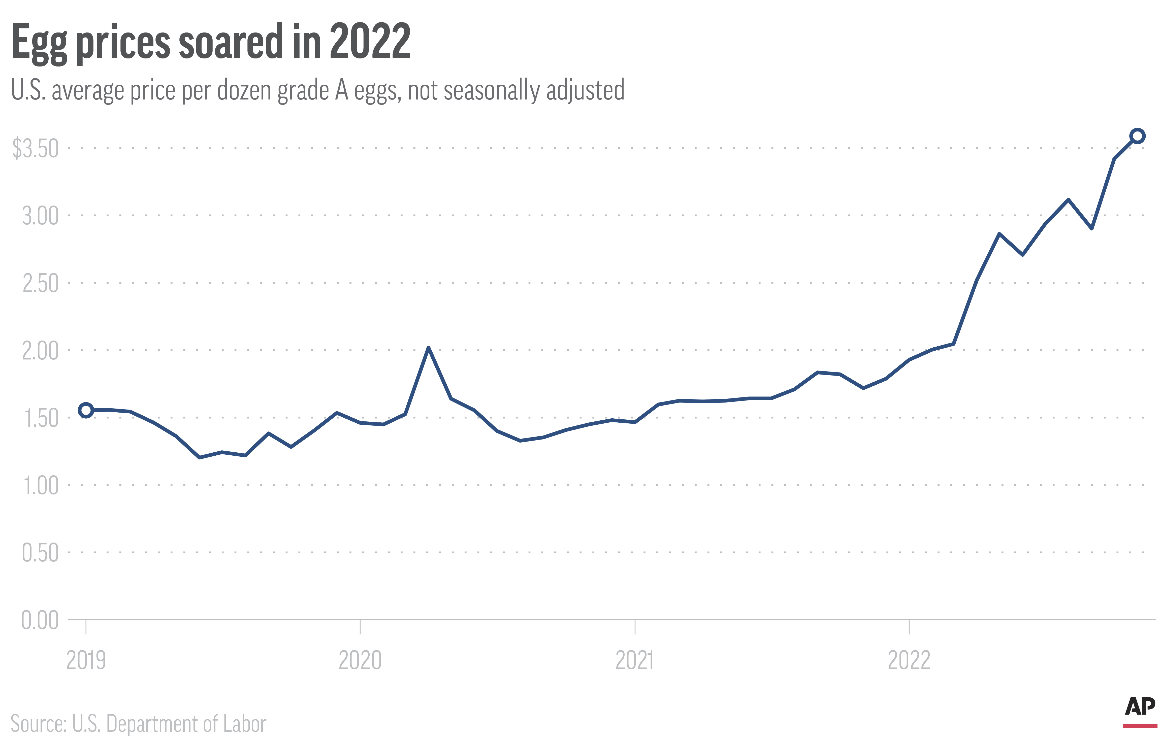 U.S. average price per dozen grade A eggs, not seasonally adjusted (The Associated Press)