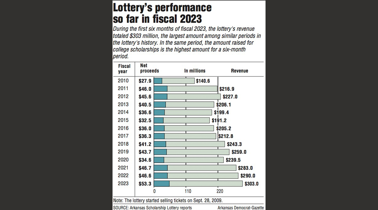 Lottery’s performance so far in fiscal 2023