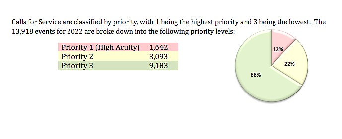 The Moniteau County Emergency Dispatch 2022 Annual Report features statistics about calls for service.