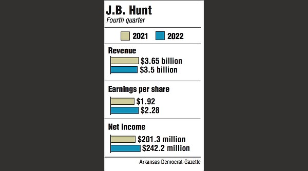 J.B. Hunt misses net forecast - Vimarsana News
