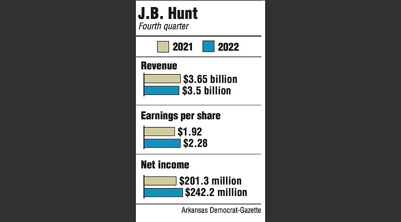 Graphs showing J.B. Hunt fourth quarter information.