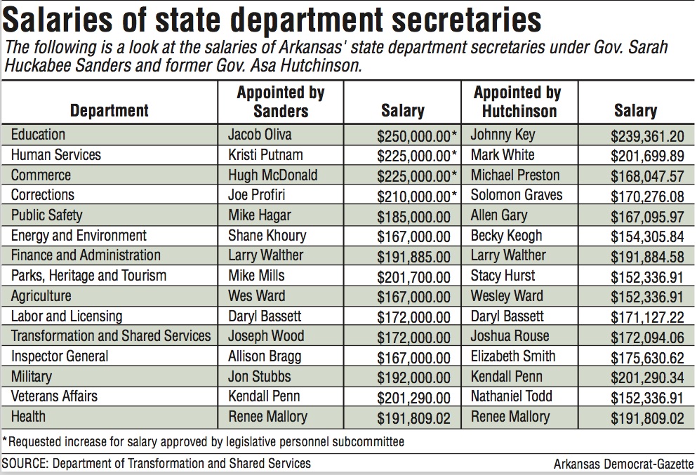 Arkansas legislative approves salary increases for state