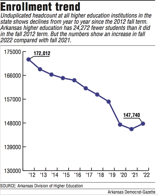 Fall college enrollment up in Arkansas for first time in a decade The