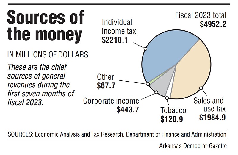 State’s general revenue increases by 25M in January to 807M The