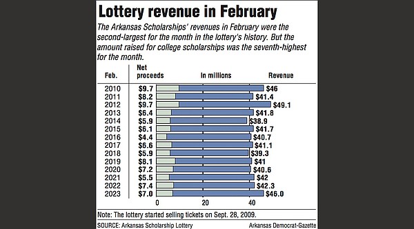 Lottery proceeds $8.2M in March; revenues total $54.2M - Vimarsana News