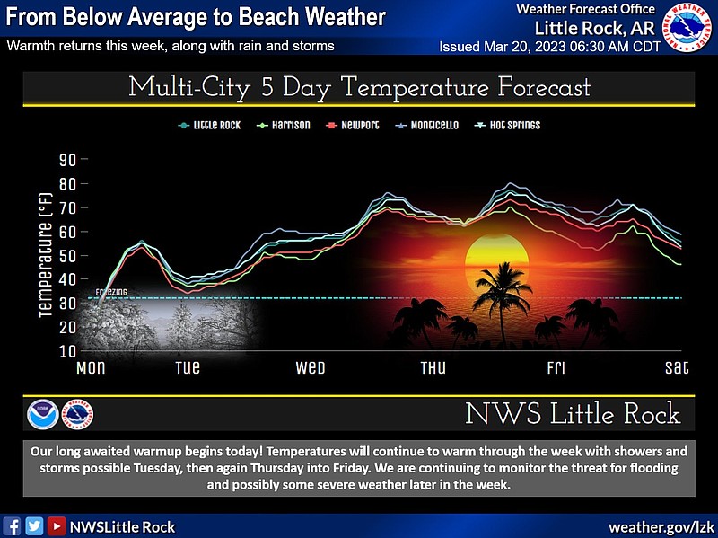 This graphic from the National Weather Service shows a multiple city forecast, tracking the forecasted temperatures expected this week in five different Arkansas cities. (National Weather Service/Twitter)