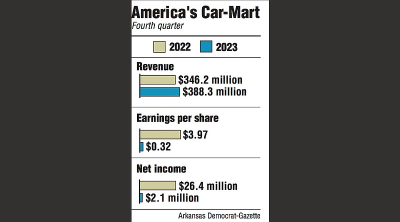 Car-Mart reports sharply lower 4Q profit of $2.1M