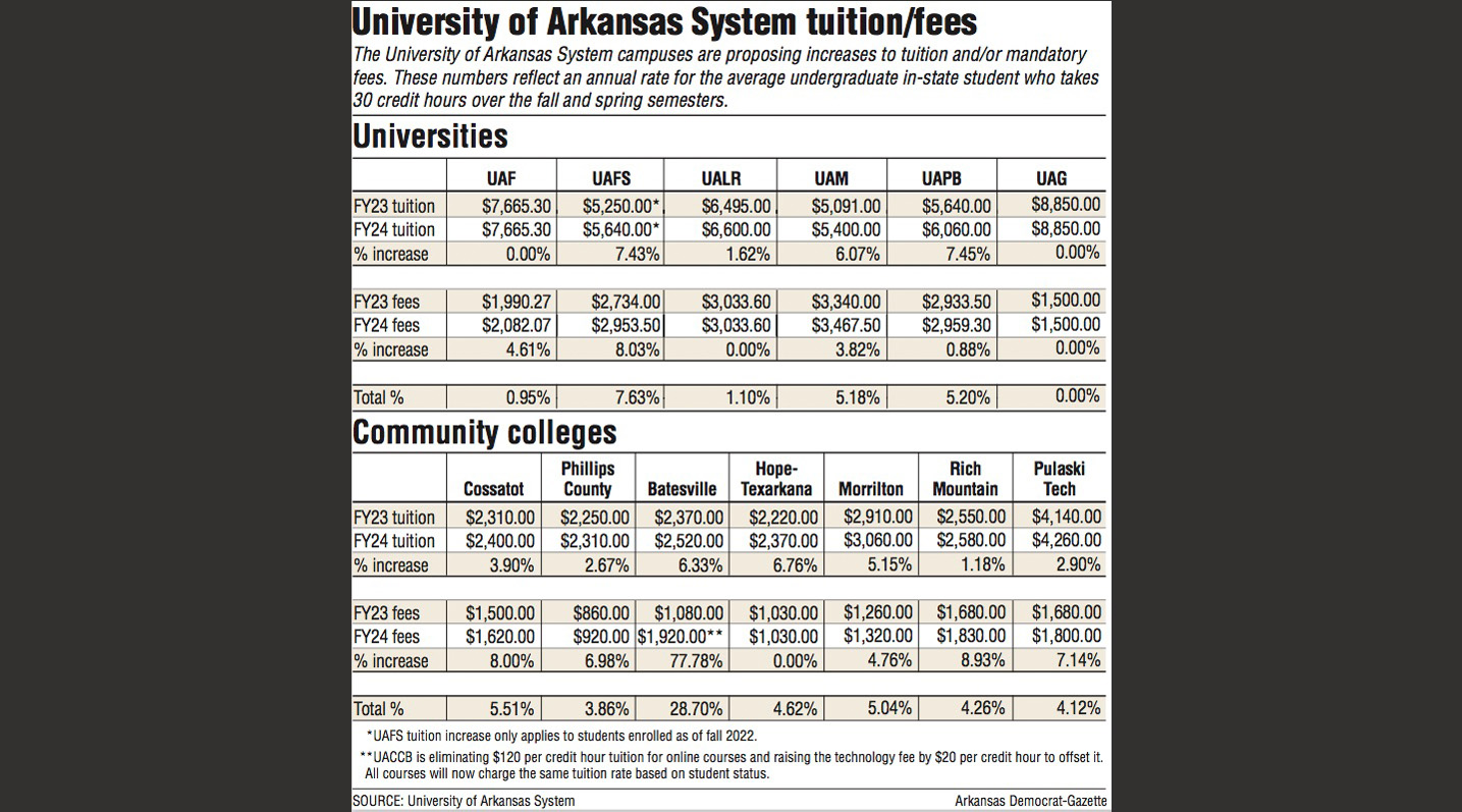 University of Arkansas System tuition and fee increases approved by
