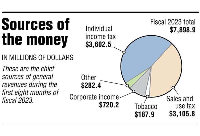 Eleven months into Arkansas’ fiscal year, state revenue beats updated