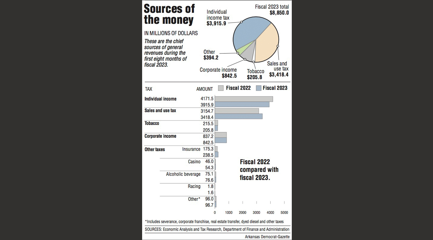 Arkansas’ general revenue surplus hits 1.161 billion in fiscal year