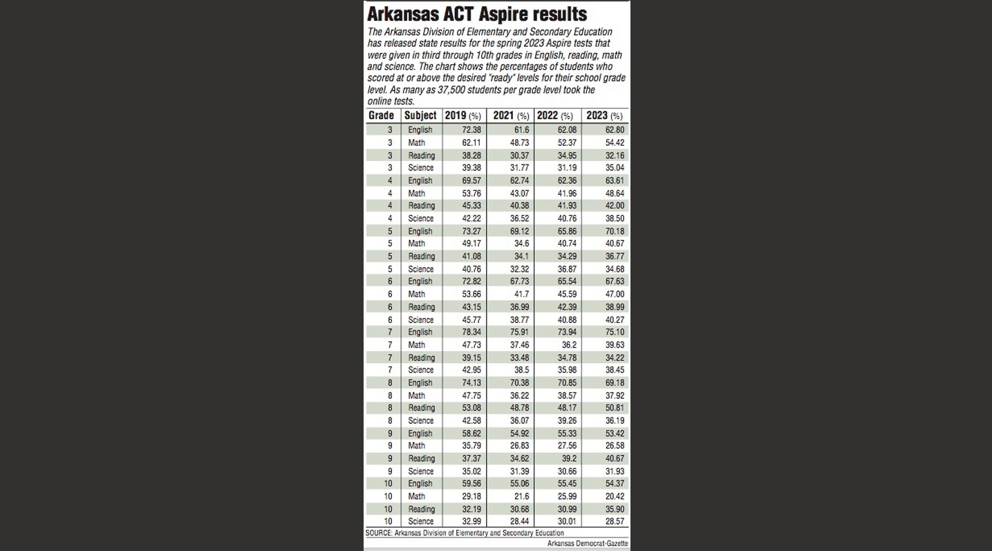 Arkansas schools' 2023 ACT test scores show 'little to no' improvement