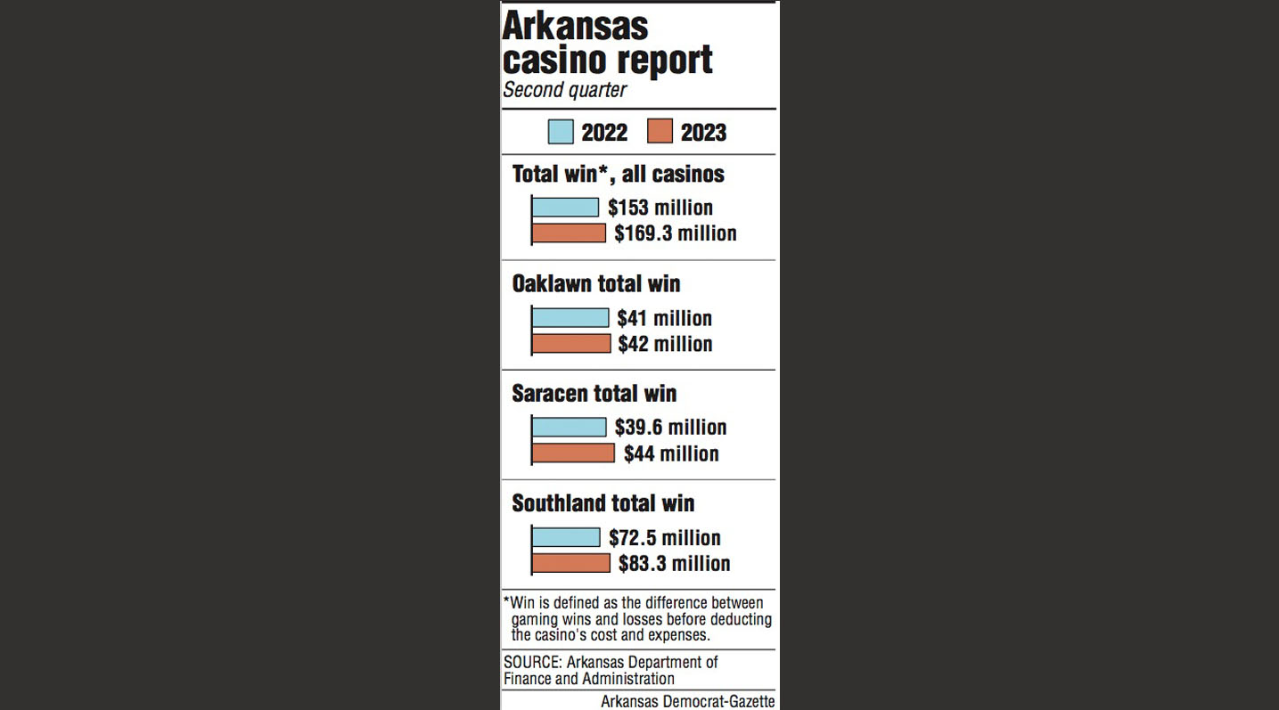 Arkansas sports betting setting new revenue records for 2023, already  surpassing 2022