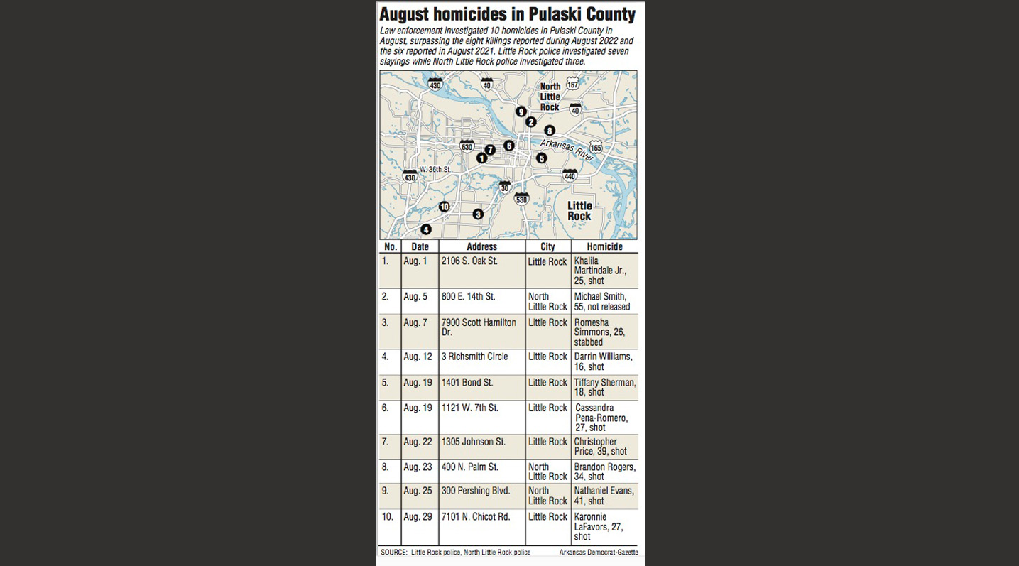 Pulaski Countys 10 Homicides In August Up From Last Year 2021 The