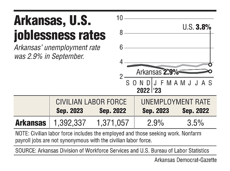 State unemployment ticks up to 2.9 The Arkansas DemocratGazette