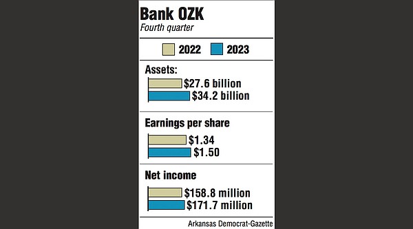 Bank OZK Logs Record Profit | Northwest Arkansas Democrat-Gazette