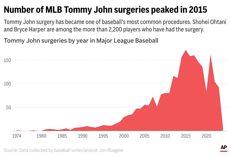 50 years later, Tommy John surgery remains game-changer | Jefferson