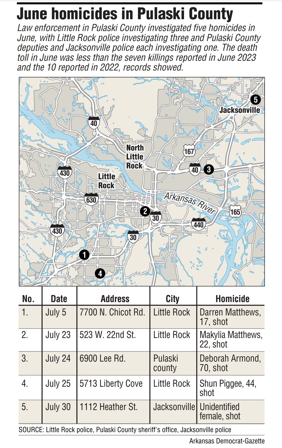 Pulaski County Homicides Decrease For June The Arkansas Democrat