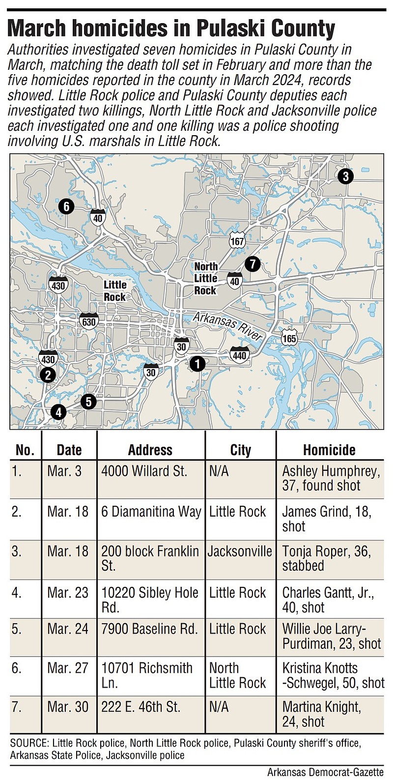 7 homicides reported in Pulaski County in March | Northwest Arkansas ...