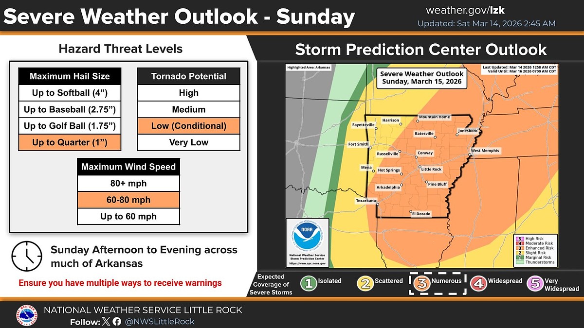 Thunderstorms, possible tornadoes predicted for Arkansas with plunging temperatures Sunday