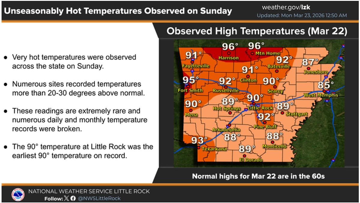 Heat wave breaks records across Arkansas on Saturday and Sunday | The ...