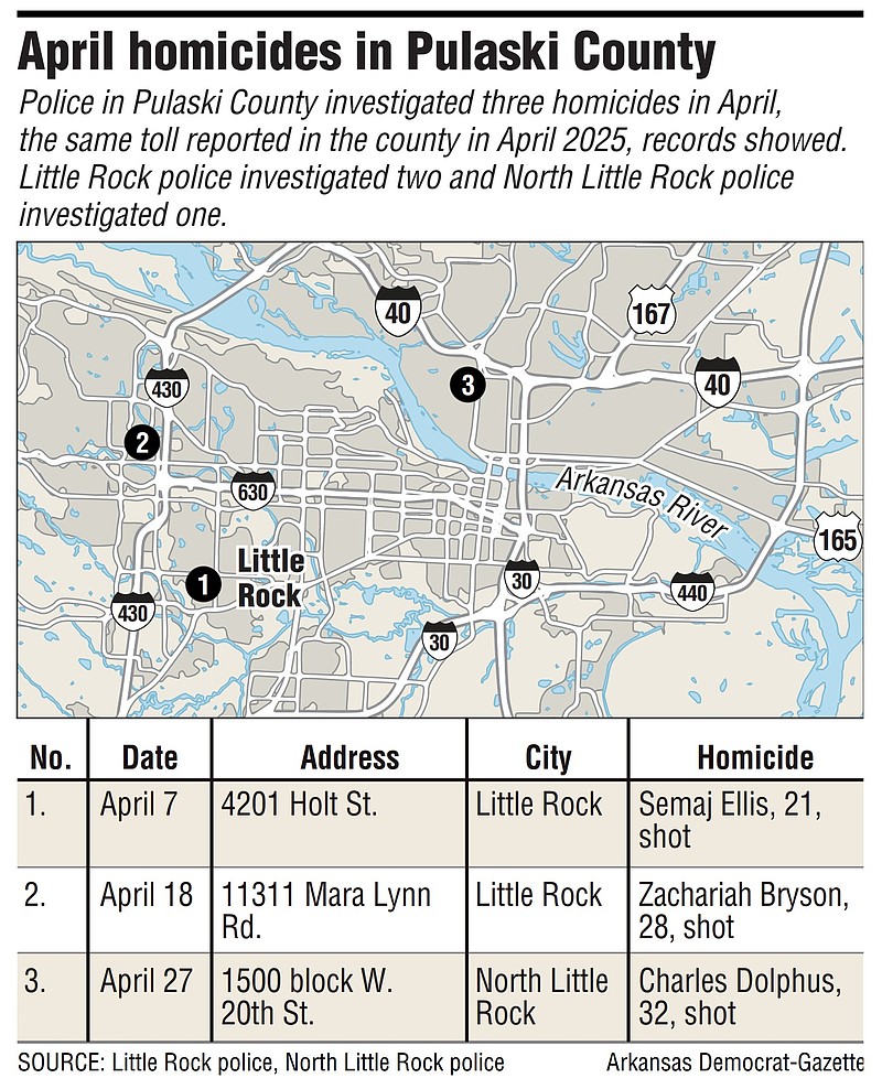 Police in Pulaski County investigated three homicides in April 2026 ...