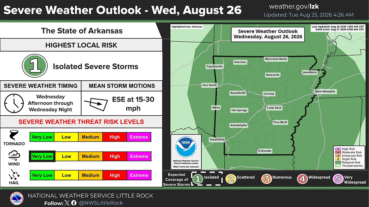 Arkansas to see potentially severe storms Wednesday, rainfall unlikely to improve drought | Arkansas Democrat Gazette