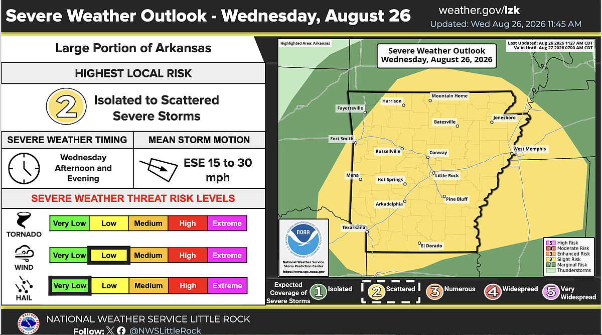 Arkansas to see potentially severe storms Wednesday, rainfall unlikely to improve drought