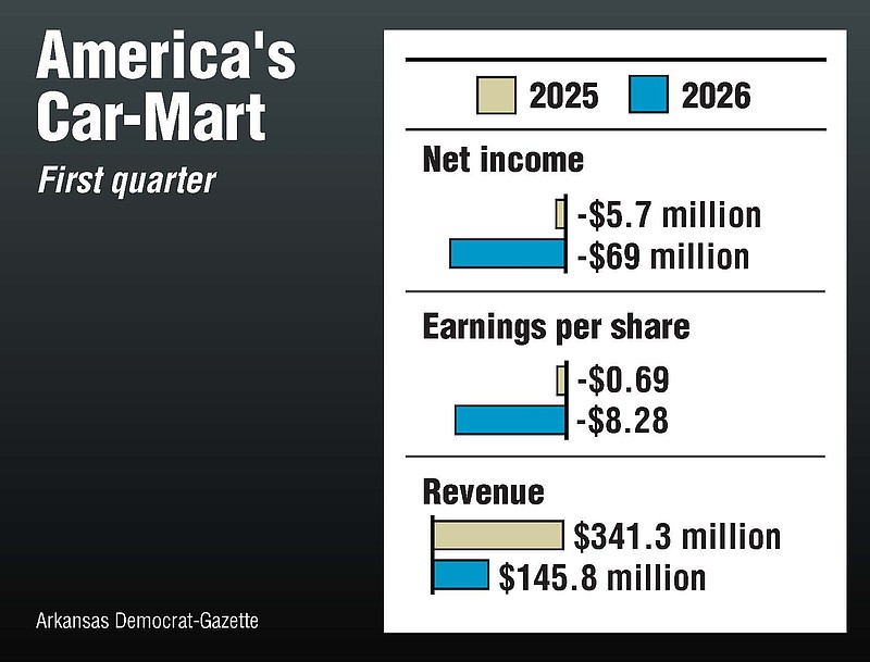 America’s Car-Mart reports $69 million quarterly loss, shares tumble
