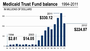 The Arkansas Medicaid Program Trust Fund, created during an earlier crisis in the state program in the early 1990s, has about $225 million right now. The program has grown to cover 779,000 state residents who depend on Medicaid services.
